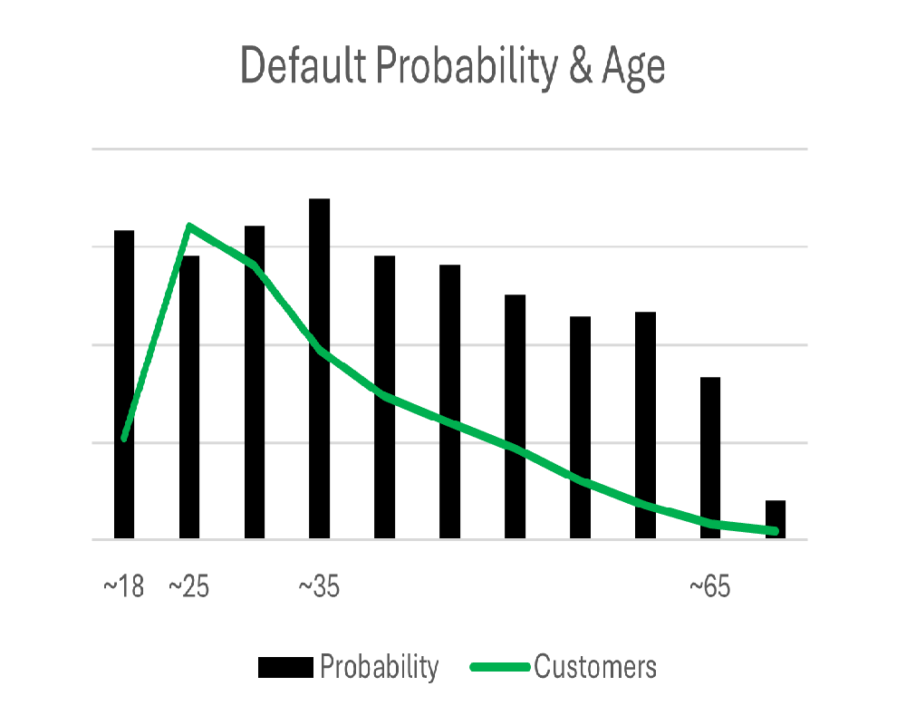 Credit Risk Modeling